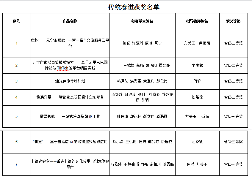 浙江外国语学院学子在浙江省第十八届大学生电子商务竞赛中获佳绩