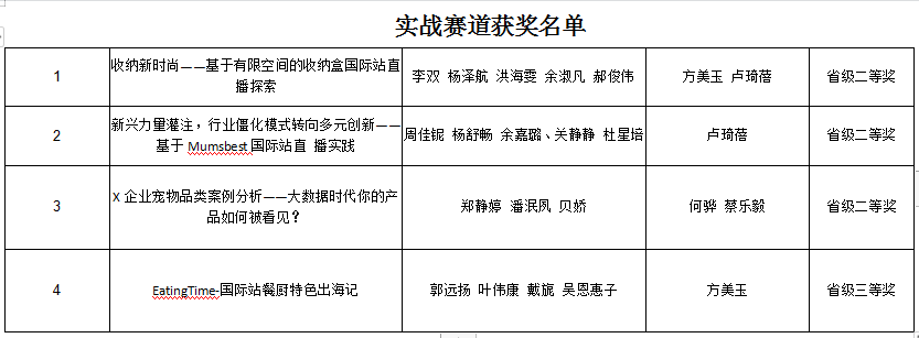 浙江外国语学院学子在浙江省第十八届大学生电子商务竞赛中获佳绩